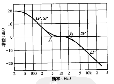 什么是 RIAA 曲线.png